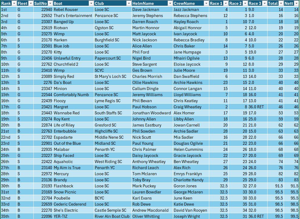 Day 1 Results 