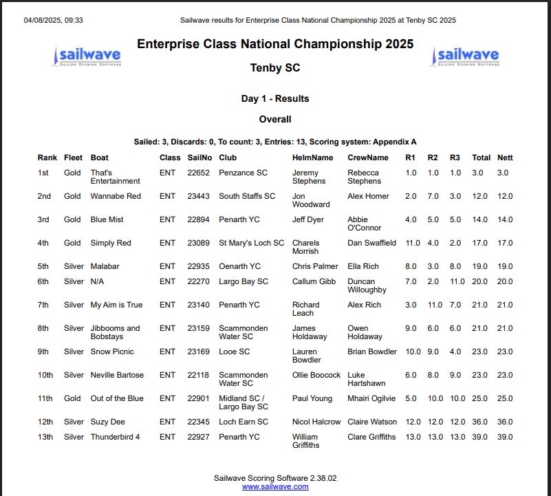 Ent 2025 Nationals Day 1 Results